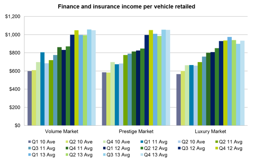 finance and insurance income chart