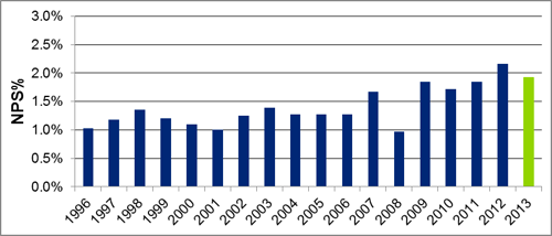 industry profitability chart