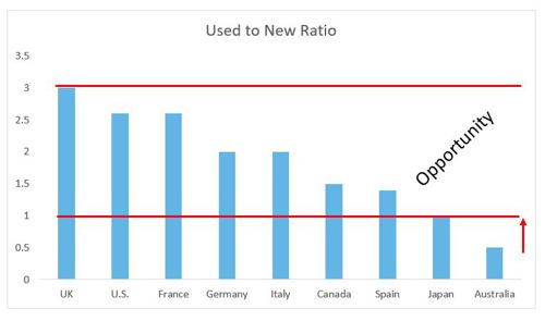 Used to New Ratio Chart