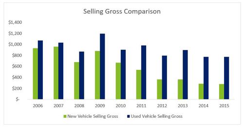 Selling Gross Comparison Chart