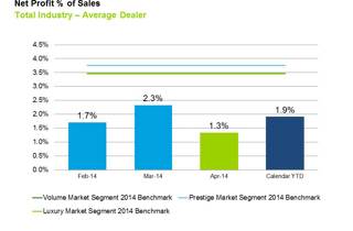 April 2014 Dealer Profitability