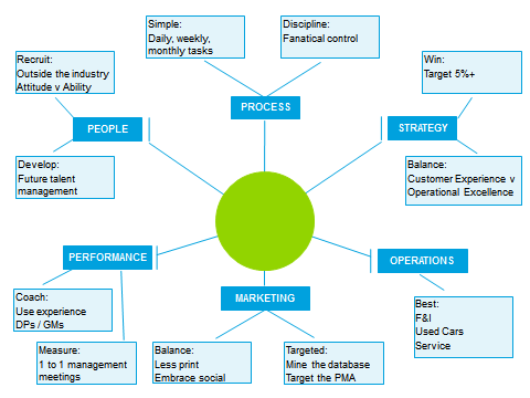 planning to succeed chart