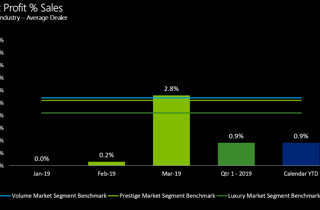 2019 Q1 Dealer profitability