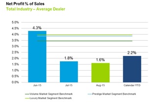 August 2015 Dealer Profitability