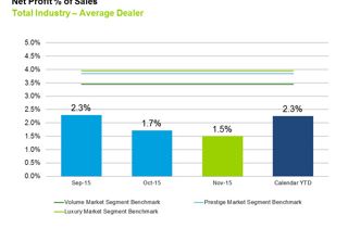 November 2015 Dealer Profitability