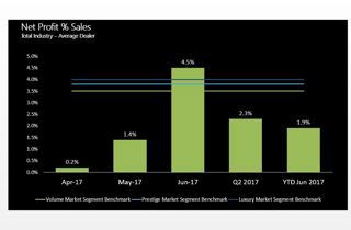 2017 Q2 Dealer profitability