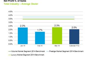 March 2014 Dealer Profitability