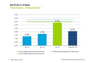 June 2014 Dealer Profitability