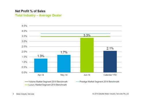 June Profitability Chart