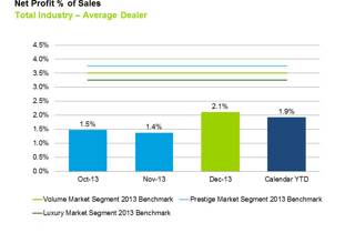 December 2013 Dealer Profitability