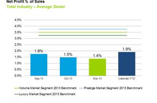 November 2013 Dealer Profitability