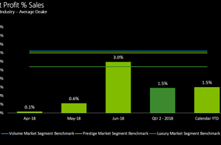 2018 Q2 Dealer profitability