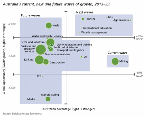 waves of growth chart