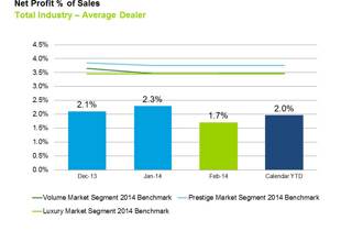 February 2014 Dealer Profitability