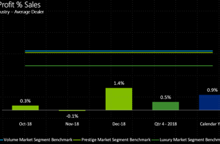 2018 Q4 Dealer profitability