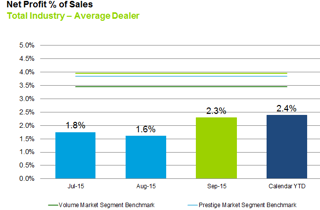 September 2015 Dealer Profitability