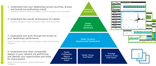 Reporting Architecture