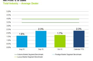 October 2015 Dealer Profitability