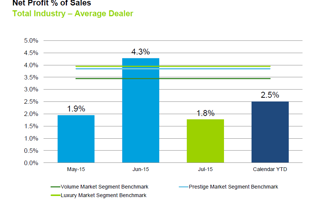 July 2015 Dealer Profitability