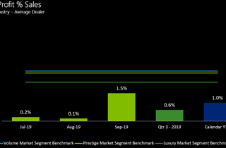 2019 Q3 Dealer profitability