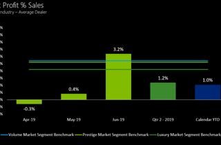 2019 Q2 Dealer profitability