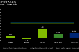 2019 Q4 Dealer profitability