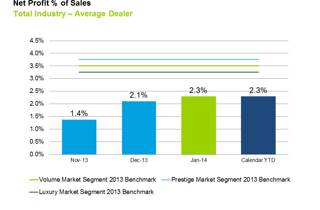 January 2014 Dealer Profitability