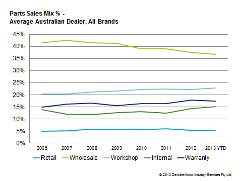 Parts Sales Mix Percentage