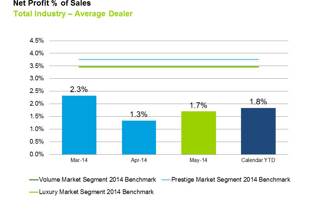 May 2014 Dealer Profitability