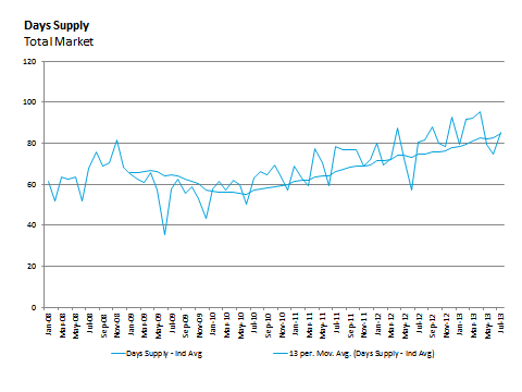 Days supply chart