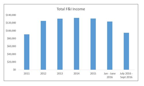 FI Income