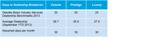 Days to Dealership Breakeven data