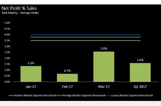 2017 Q1 Dealer Profitability