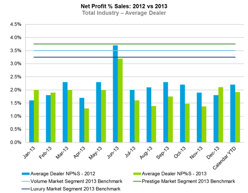 net profit percent sales chart