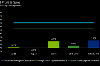 2018 Q3 Dealer profitability