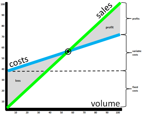 Break even chart