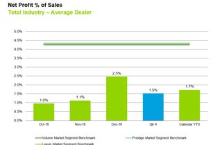 Q4 2016 Dealer Profitability